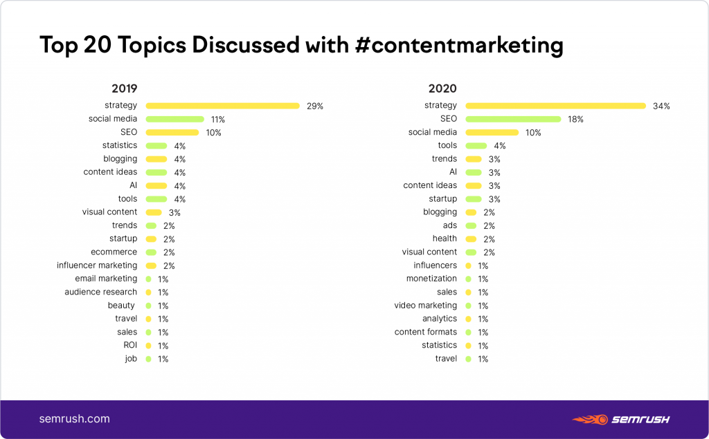 TOP20 tém na diskusiu content marketingu